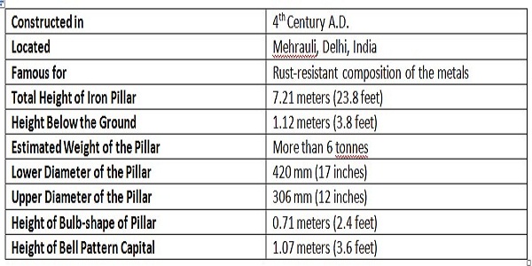 Facts About Iron Pillar